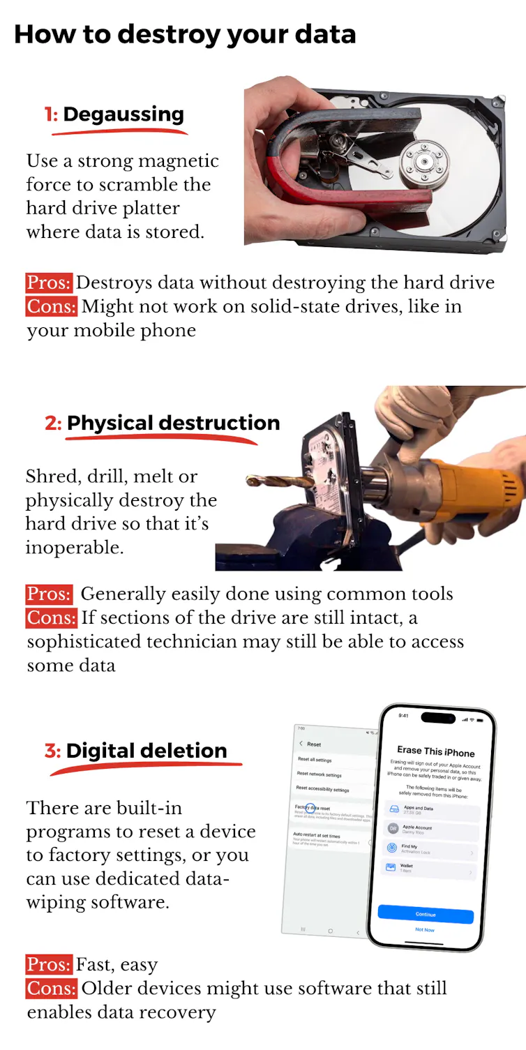 An infographic explaining some methods to delete data including degaussing. destruction and software deletion