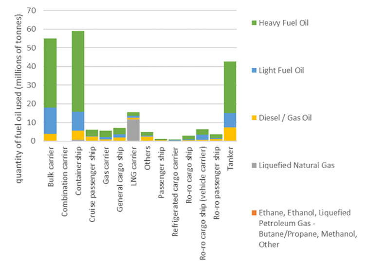 Bar chart