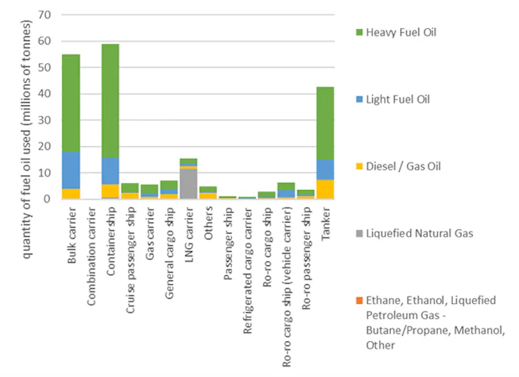 Bar chart