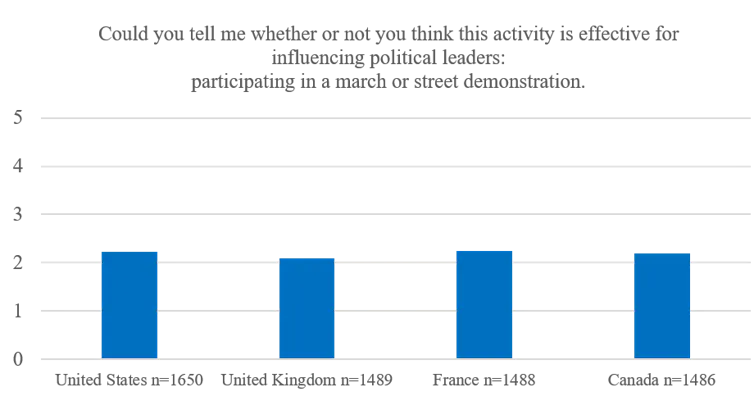 a graph illustrates answers by country about whether people believe public protests influence leaders