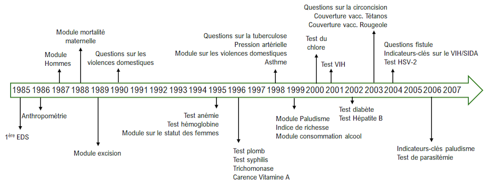 chronology of demographic and health surveys: ⁣Introduction of key questions,modules ‌and biomarkers (1985-2006).