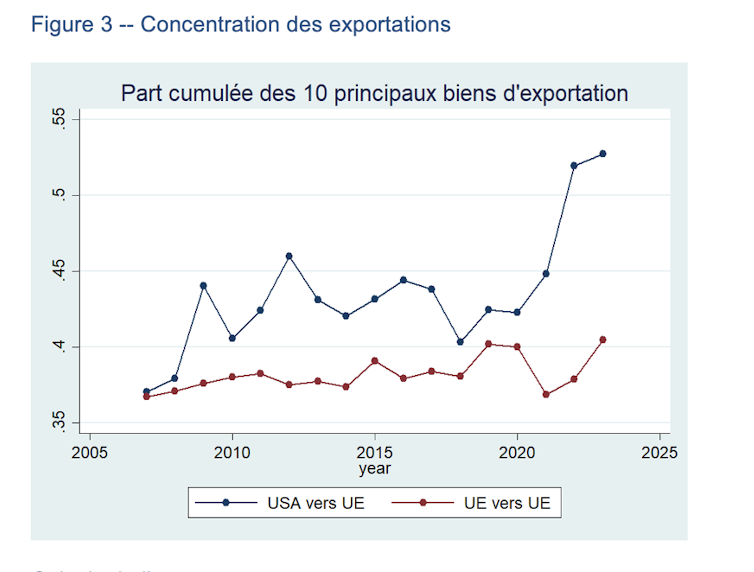 The USA Industry Deficit and Ecu Union: extra structural imbalances than it sort of feels 3 file 20250408 62 f706id.png?ixlib=rb 4.1
