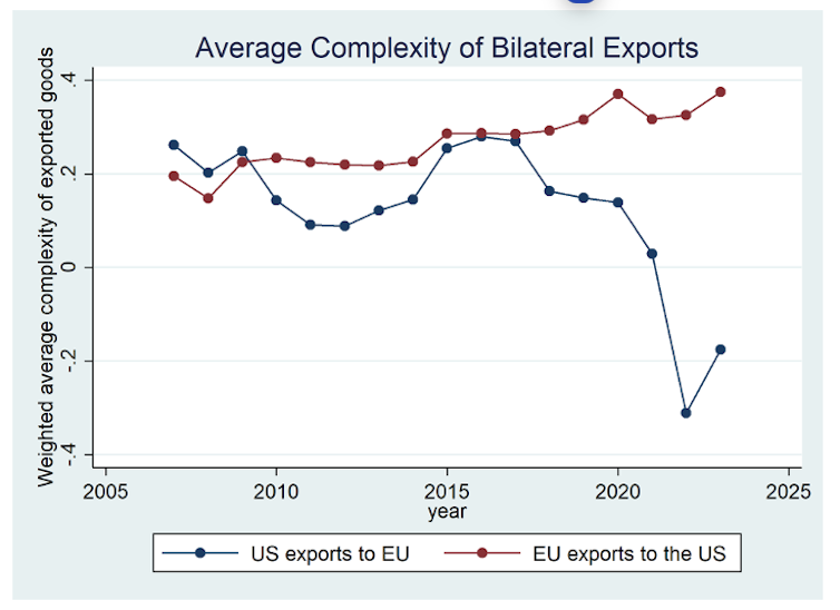 The USA Industry Deficit and Ecu Union: extra structural imbalances than it sort of feels 6 file 20250408 62 wqk6eq.png?ixlib=rb 4.1