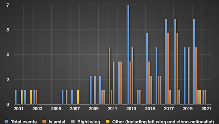 A chart showing how lone-actor attacks increased in the mid 2010s.
