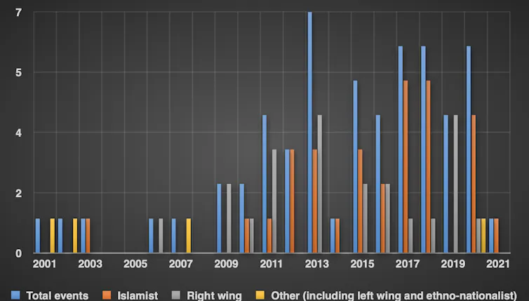 A chart showing how lone-actor attacks increased in the mid 2010s.