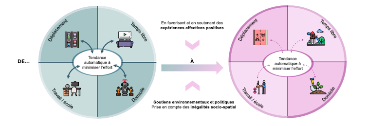 Bodily and Well being Job: Expand our residing areas to oppose our pattern with the smallest efforts 1 file 20250409 56 6v3cu3.png?ixlib=rb 4.1
