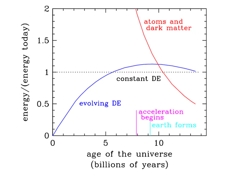 A figure showing that as the universe gets older, the amount of evolving dark energy increases, then decreases slightly.