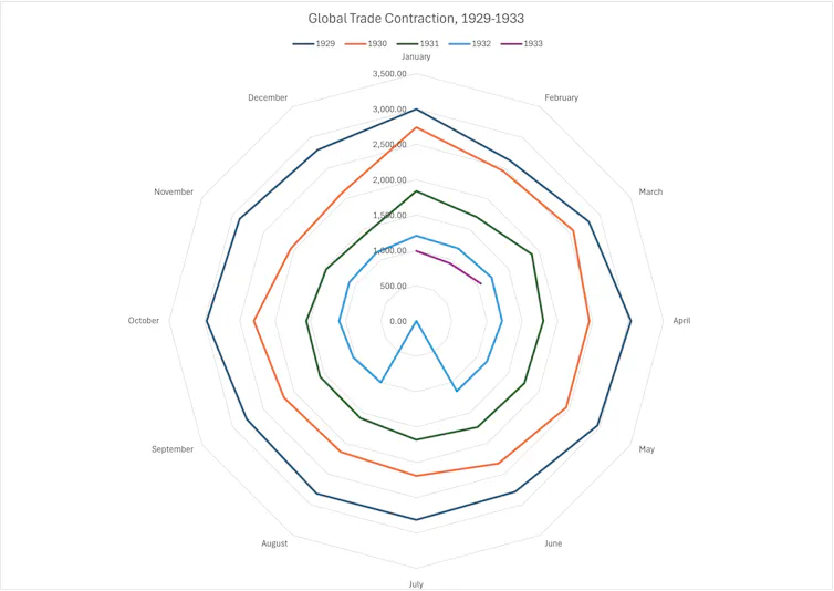 A graph illustrating how tariffs resulted in declining world trade between 1929 and 1933