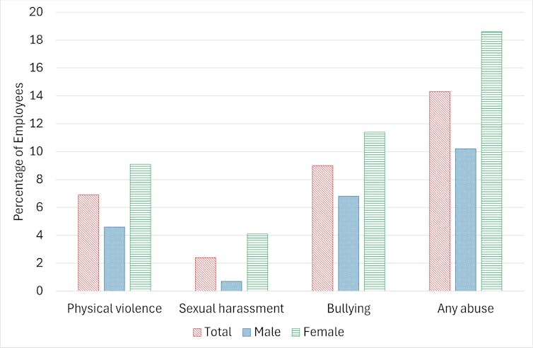 Graph showing percentage of workplace abuse.