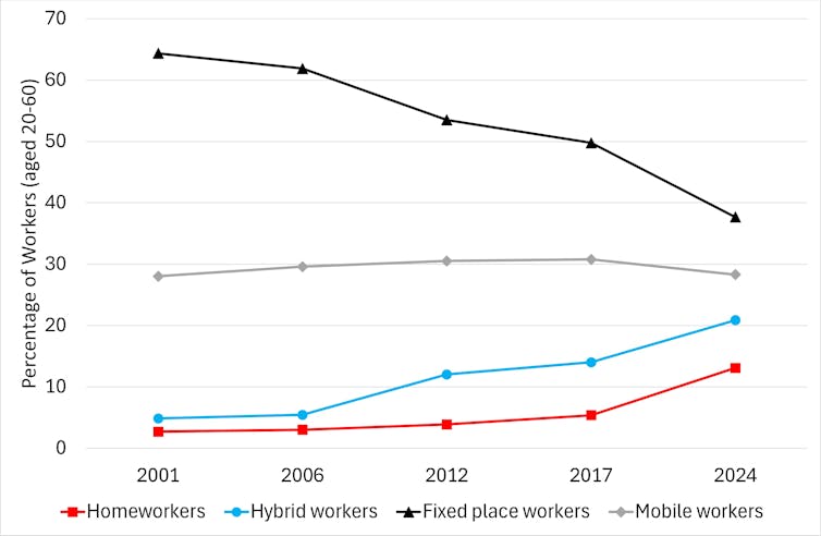 Graph showing the location of where people are working
