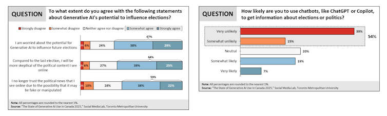 Gráfico que muestra información sobre qué tan cómodas son las personas con AI
