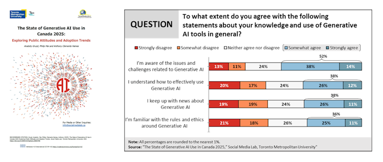 El gráfico muestra información sobre lo que la gente sabe para AI