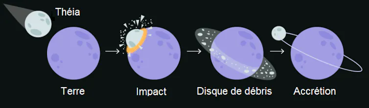 Schéma de l’hypothétique impact géant entre la Terre et Théia