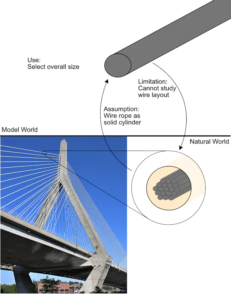 A diagram showing the cylinder representation of the wire rope labeled 'model rope' above a bridge, with supports of long wire ropes, labeled 'natural world.' In the middle is a more detailed drawing of the wire rope, where each individual wire is shown. The text reads 'Use: select overall size, Assumption: Wire rope as a solid cylinder, Limitation: Cannot study wire layout.'