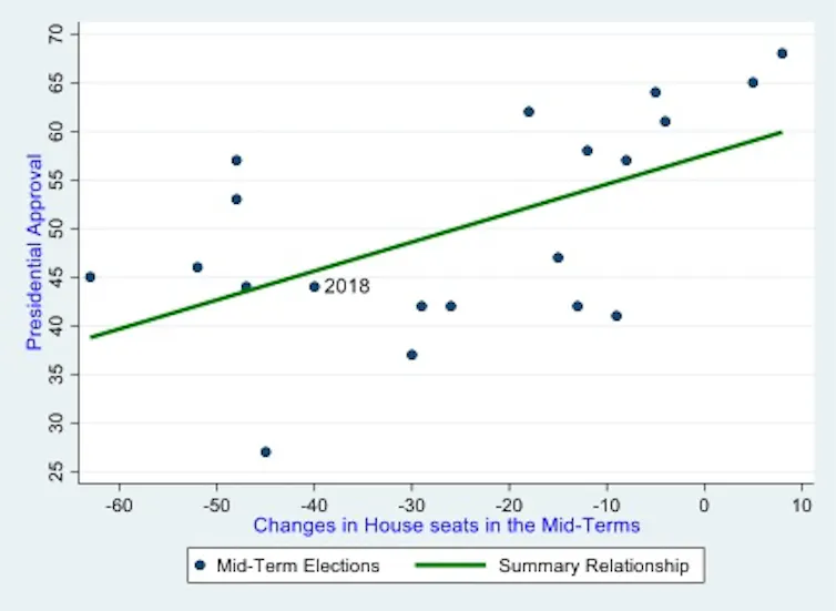 A graph showing the history of presidential approval linked to mid-term election results