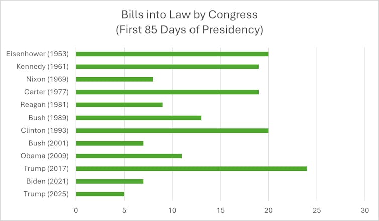 A graphic showing how many bills have been passed into law by Congress over years.