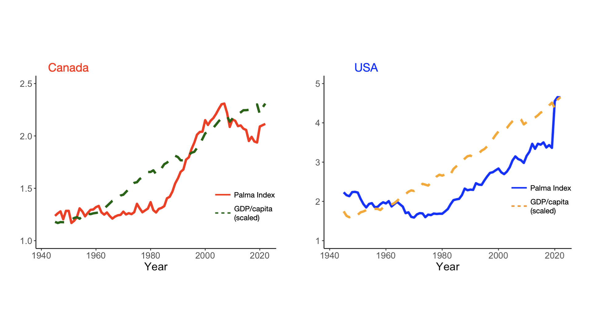 Dos gráficos muestran los niveles de desigualdad en los Estados Unidos y Canadá
