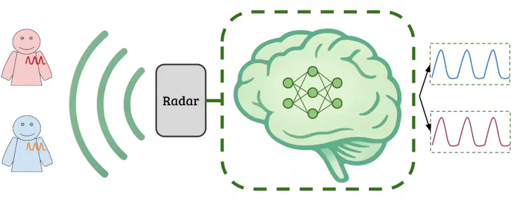 a diagram with two cartoon representations of people on one side, a brain on the other and vertical curved lines in betwenn