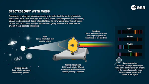 Un diagrama que muestra planetas y estrellas emitiendo luz, que pasa por los detectores JWST, donde se divide en diferentes longitudes de onda para hacer un espectro. Cada espectro sugiere la presencia de un elemento diferente.