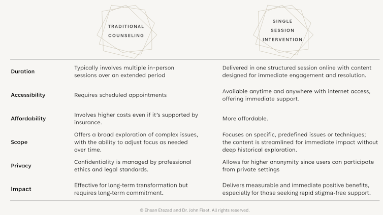 A chart that compares traditional consultation with a session intervention.