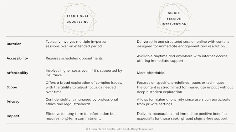 A chart comparing traditional counselling with single session intervensions.