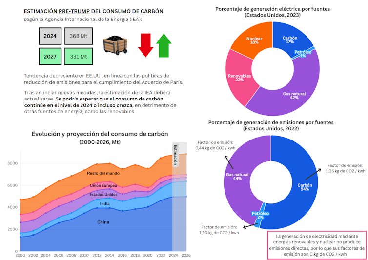 Gráficos de consumo de carbón