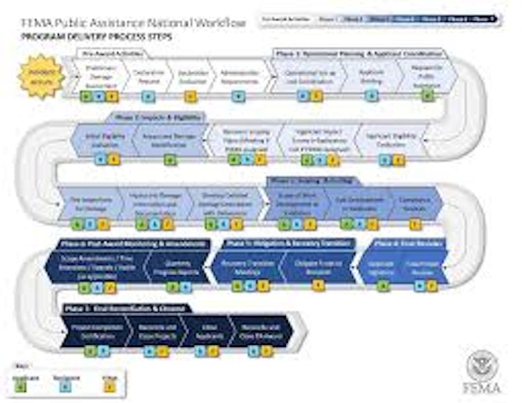 The FEMA 'snake chart' of disaster aid, detailing the many, many steps in the process.