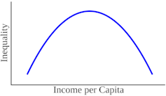 The Kuznets curve.
