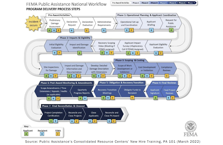 Complicated snake-shaped flowchart with about 20 steps of FEMA workflow