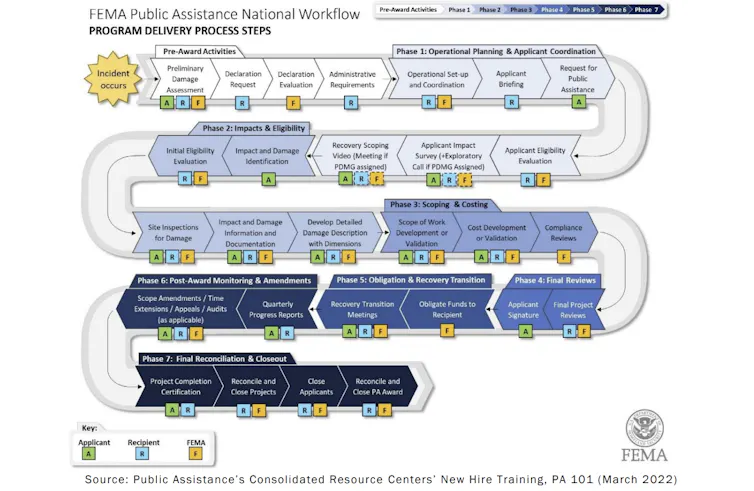 Complicated snake-shaped flowchart with about 20 steps of FEMA workflow