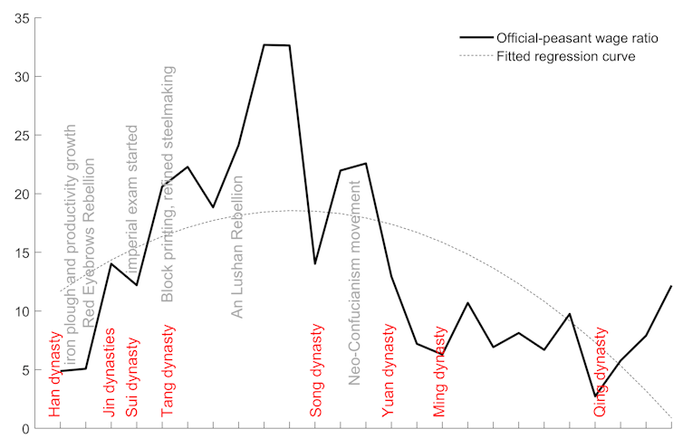Chart mapping inequality levels across two millenia of Chinese history.