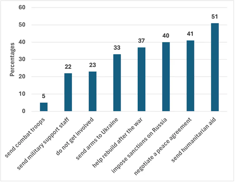 American attitudes to policy alternatives for dealing with the Ukraine War