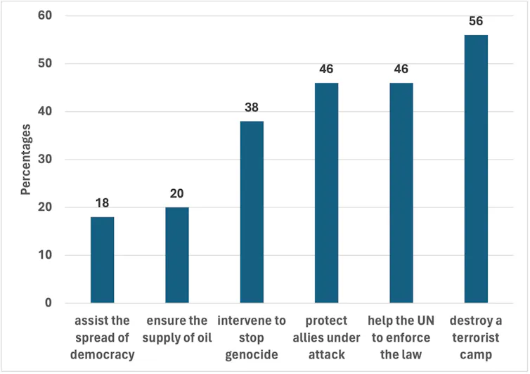 American Support for Using US Military Forces Abroad