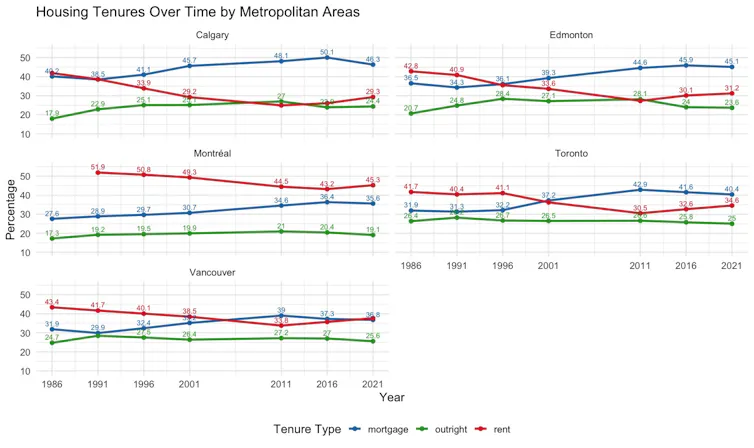 charts for different canadian cties show the percentage of people who own a home outright, rent and have a mortgage