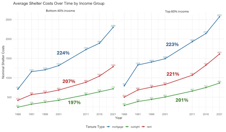 a chart showing increased housing expenditures over time