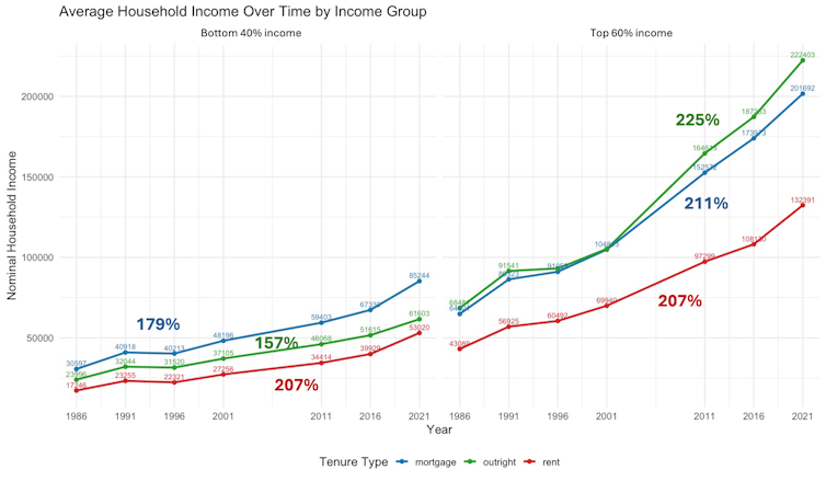 Far Dream para tener una casa: Canadá vea una creciente desigualdad propiedad de su hogar 4 Gráficos que muestran un crecimiento de los ingresos para los propietarios de hogares e inquilinos en el camino de reproducción.
