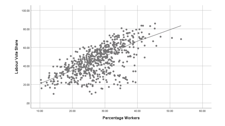 A chart showing a close correlation between working class identity and voting Labour in the 1964 election.