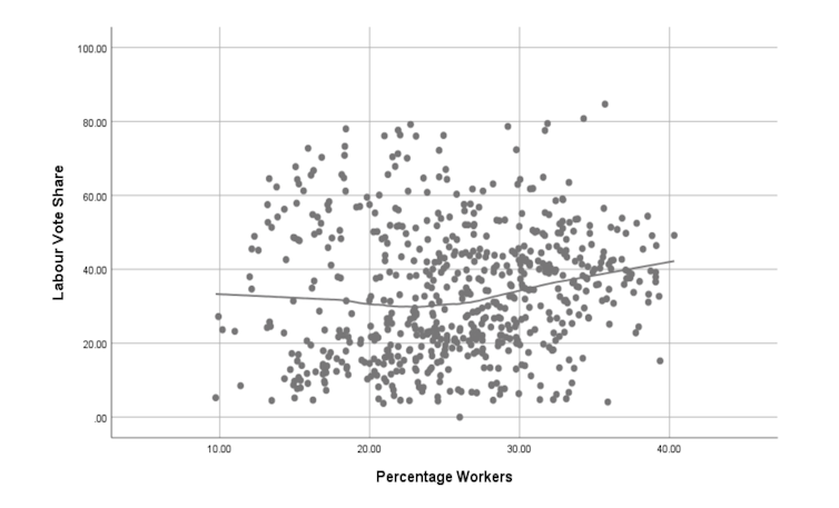 A chart showing a weak correlation between working class identity and voting Labour in the 2019 election.