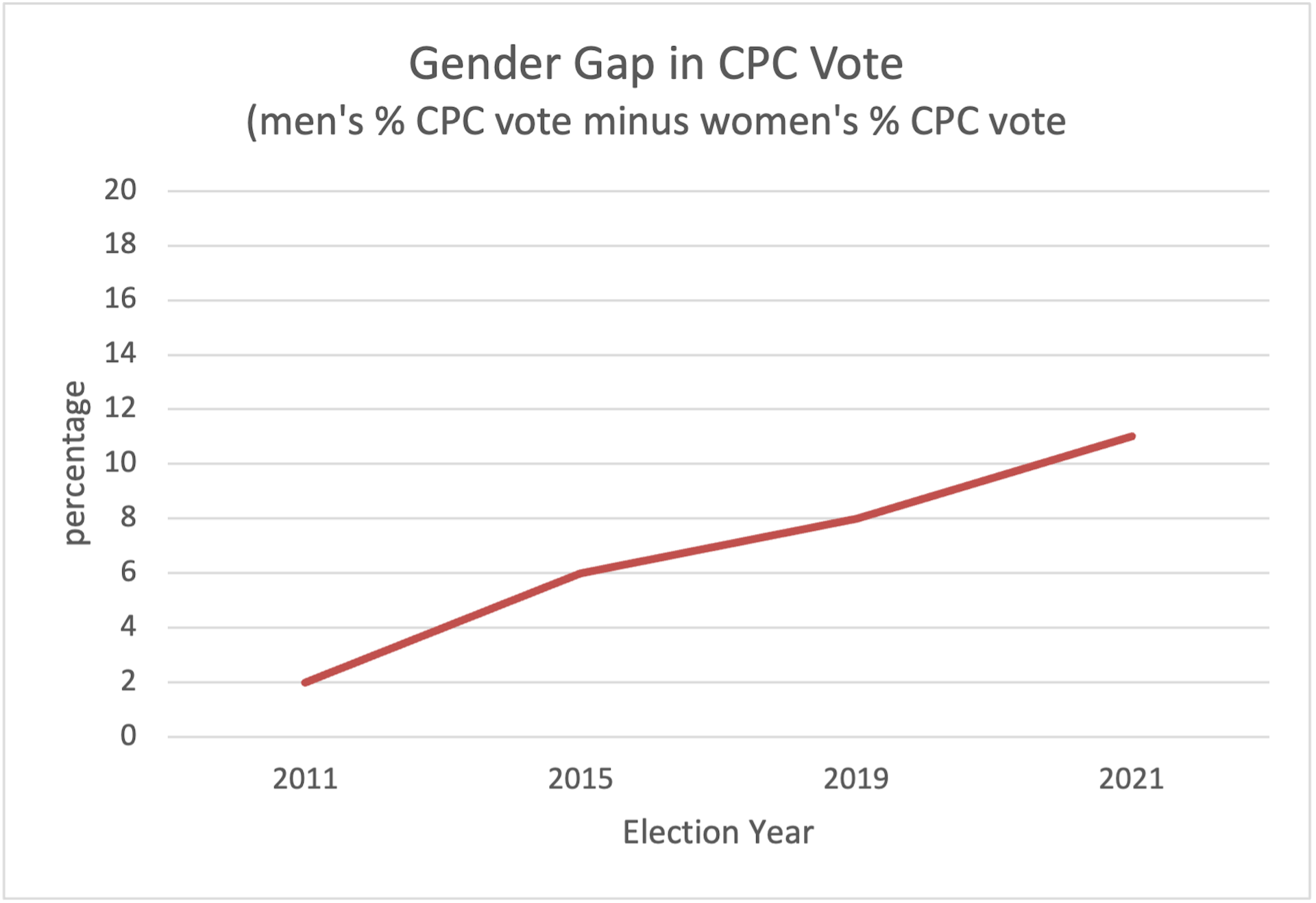 Género en la selección federal de votos de Canadán 2011-2021
