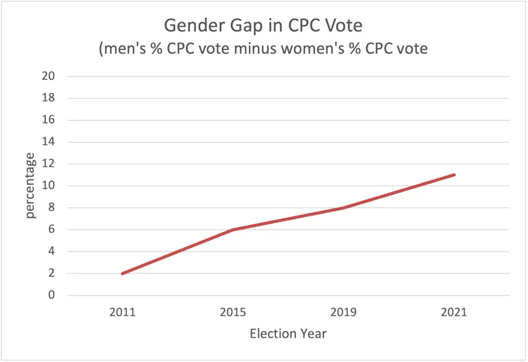 Género en la selección federal de votos de Canadán 2011-2021