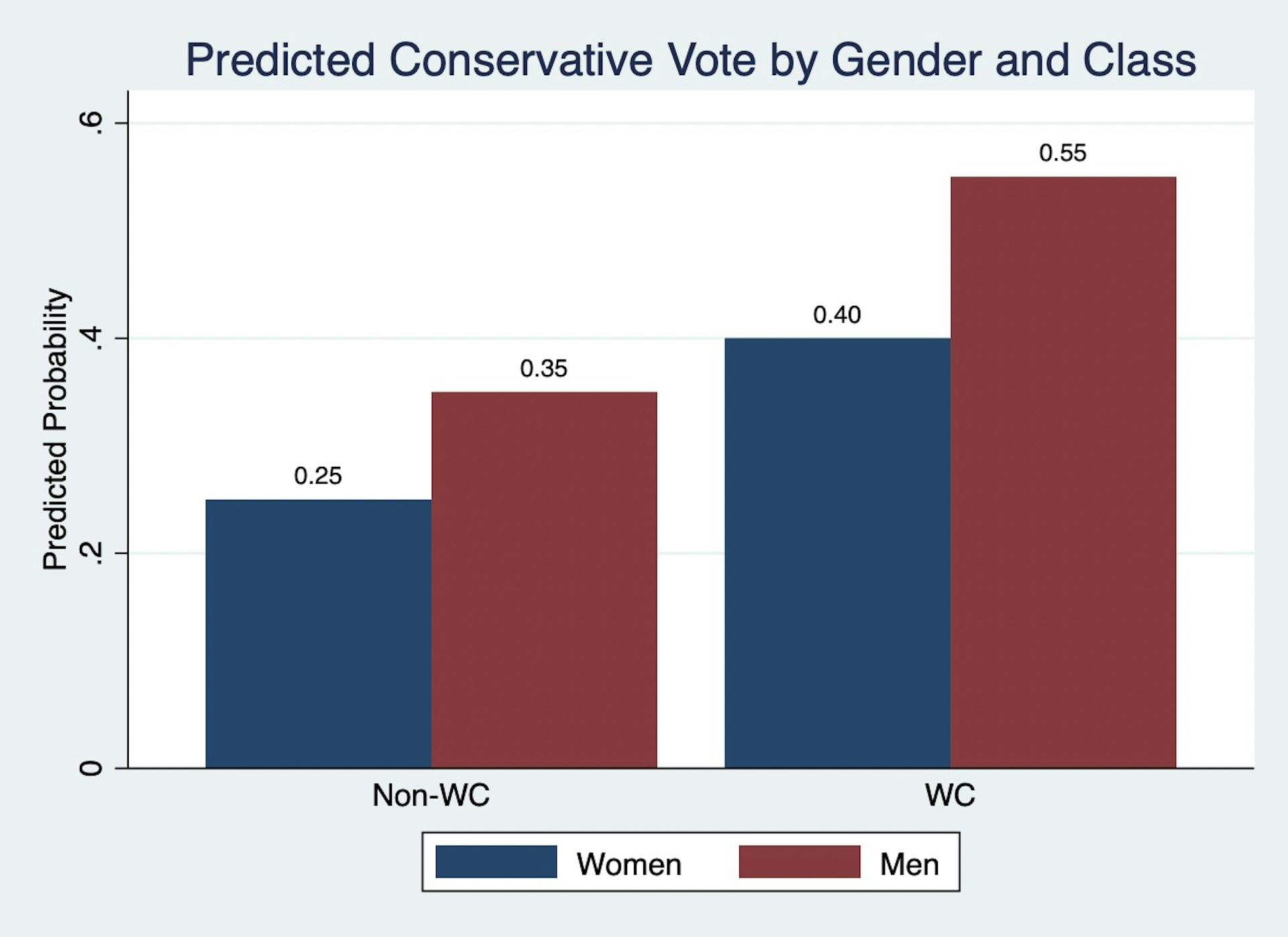 Gráfico que muestra que los hombres de las clases trabajadoras son los partidarios más fuertes de las mujeres de CPC y de clase que no trabaja