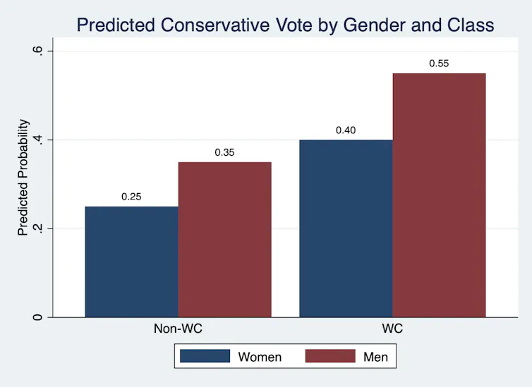 graph showing that working class men are the strongest supporters of CPC and non-working class women the weakest