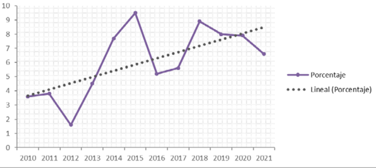 The unsure long run of circle of relatives industry in Spain 1 Evolution of the percentage of entrepreneurs who cease to operate for retirement (2010-2021)
