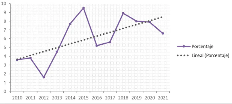 Evolución del porcentaje de empresarios que cesan su negocio por jubilación (2010-2021)