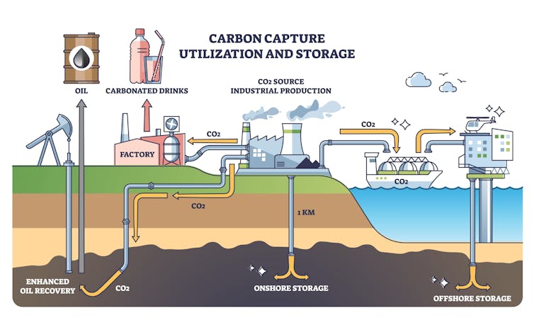 A graphic to explain the principles of carbon capture, utilisation and storage.
