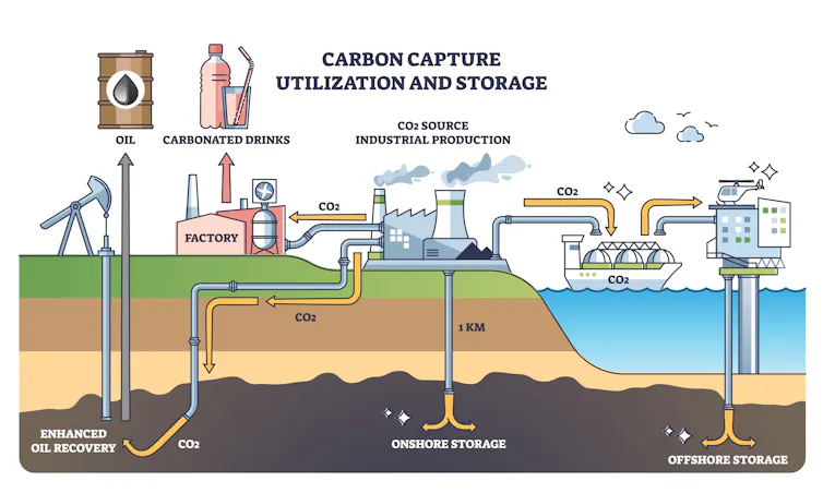 A graphic to explain the principles of carbon capture, utilisation and storage.