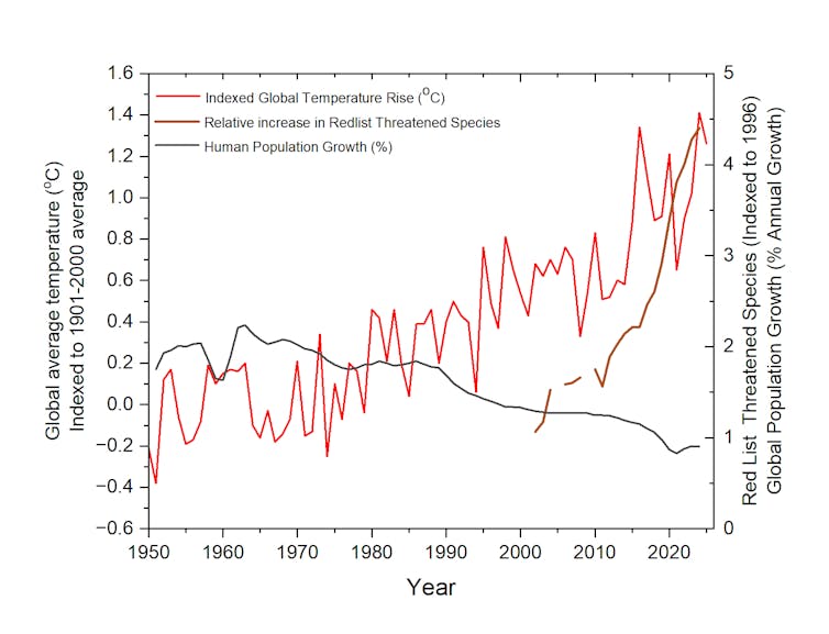 A graph reflecting how population growth, species diversity and global temperature correlate over time.