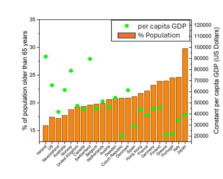 Las explosiones y el rechazo de la población están asociados con la forma en que las economías estables y el medio ambiente 1 Gráfico que muestra el porcentaje de personas mayores en el país en el país, se correlacionó con el PIB y adaptado para la inflación.