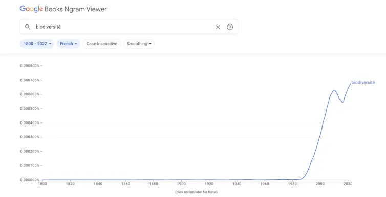 Courbe montrant l’évolution de l’utilisation du mot biodiversité dans la base des livres disponibles sur Google Books