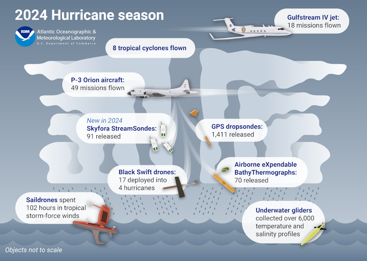 Los pronósticos en uraganica son más precisos que nunca: los fondos de fondos de NOA podrían cambiar eso, con la temporada de tormenta ocupada llega 3 La lista de línea muestra que 2024 misiones volaron cazadores en el huracán, incluido el uso de radares, gotas, veleros flotantes y veleros submarinos.